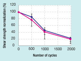 Strength test / There is no difference in the joining strength deterioration