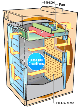 Figure: Front flow air circulation system