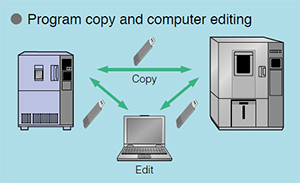 Figure: Program copy and computer editing