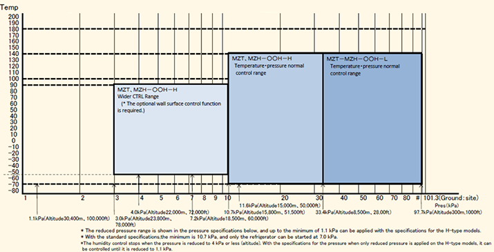 Figure: Pressure/temperature control range of altitude test chamber (MZ Series)