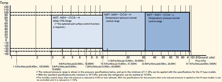 Figure: Pressure/temperature control range of altitude test chamber (MZ Series)