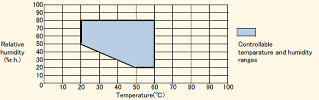 Figure: MZH-◯◯H-H、MZH-◯◯S-H Type Atmospheric pressure and temperature and humidity control range under reduced pressure/Controllable range of vacuum-temperature and humidity, 93.3 ~ 70.9kPa (altitude 3,000m, 10,000ft)