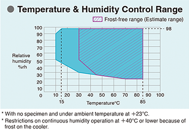 Temperature & Humidity Control Range1