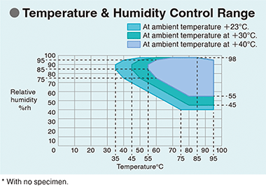 Temperature & Humidity Control Range2