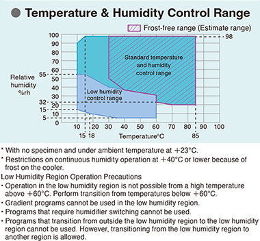 Temperature & Humidity Control Range3