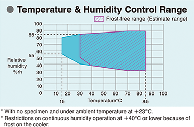 Temperature & Humidity Control Range4