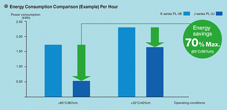 Energy consumption Comparison (Example) Per Hour