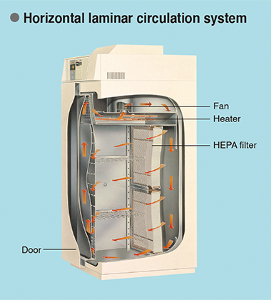 Horizontal laminar circulation system