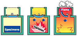 Figure: Explosive pressure is released from the above when explosion occurs in the chamber.