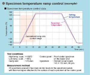 Graph: Specimen temperature ramp control (Example)