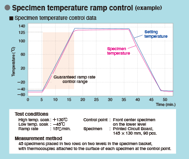Specimen temperature ramp control (Example)