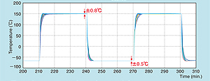 Graph: Temperature uniformity performance (example)