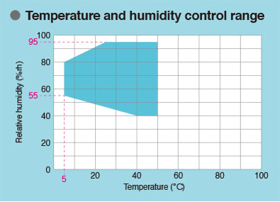 温湿度制御可能範囲