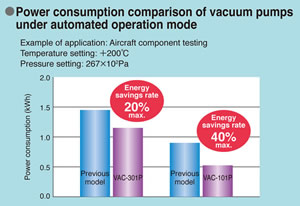 Figure: Power consumption comparison of vacuum pumps under automated operation mode