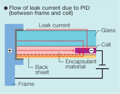 Figure: Flow of leak current due to PID (between frame and cell)