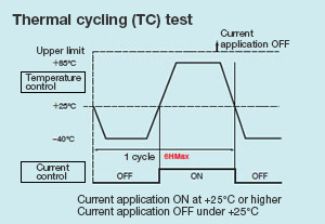 Graph: Thermal cycling (TC) test