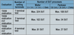 Figure: Number of DUT processes