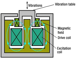 Vibration test system structure 