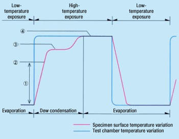 Test equipment