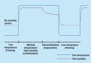 Example test conditions