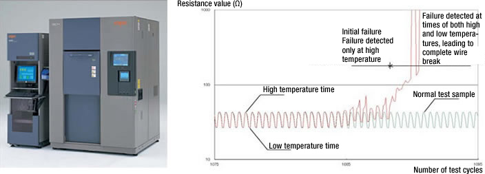 Conductor Resistance Evaluation System (installed at Kobe, Utsunomiya and Toyota Test Centers) 