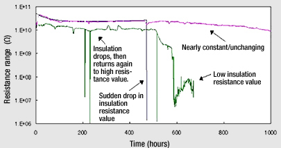 Electro-chemical Migration Evaluation System