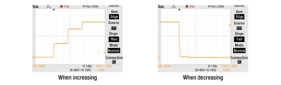 Figure: When increasing / When decreasing