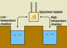 Test equipment