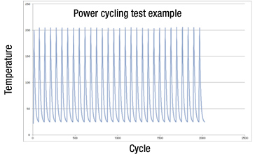Power cycling test example 