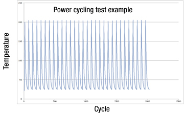 Power cycling test example 