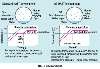 HAST environment