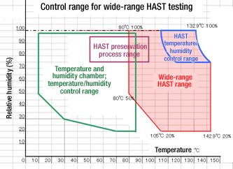 Control range for wide-range HAST testing 