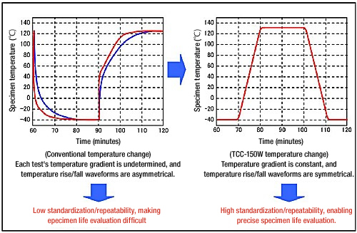 Difference in specimen temperature changes in thermal shock testing and rapid thermal cycling tests 