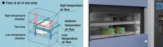 Flow of air in test area 