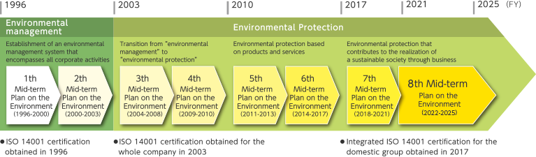 Chart of The 8th Mid-Term Plan on the Environment