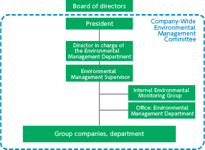 Chart of Our Environmental Management Policy