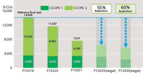 Chart of SCOPE 1+2 targets for reduction of greenhouse gas emissions (in-house emissions)