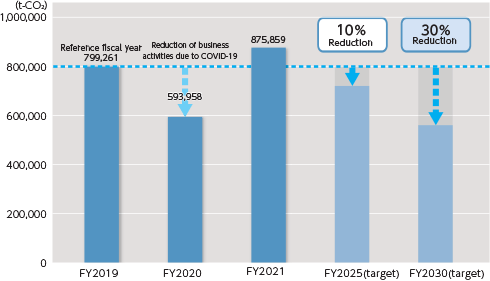 Chart of SCOPE 3 targets for reduction of greenhouse gas emissions (in-house emissions)