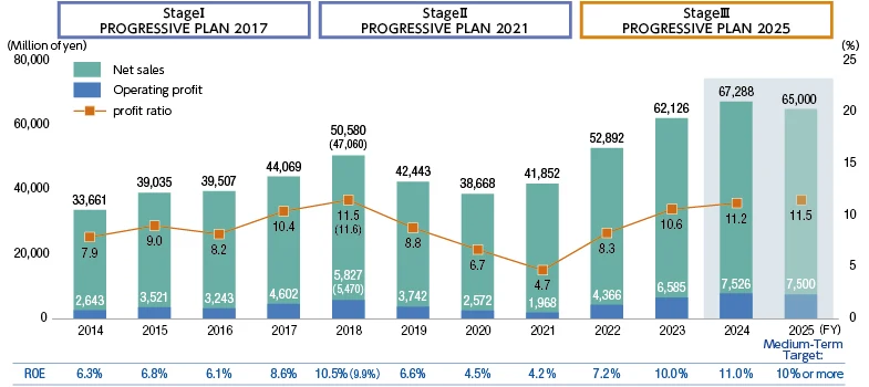 Initiatives to Maximize Human Resources