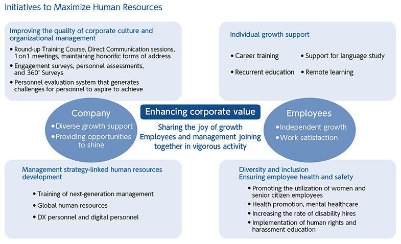Initiatives to Maximize Human Resources
