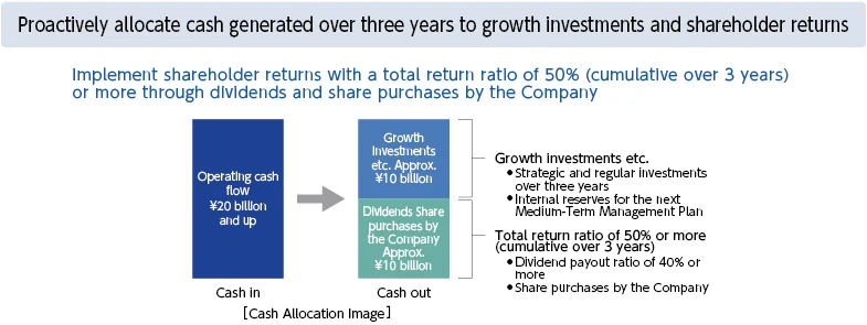 Proactively allocate cash generated over three years to growth investments and shareholder returns