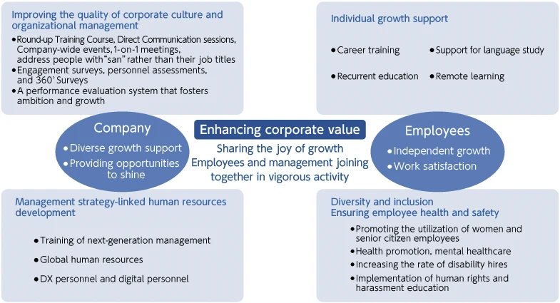 Enhancing corporate value