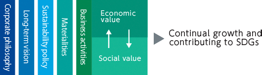 Continual growth and contributing to SDGs