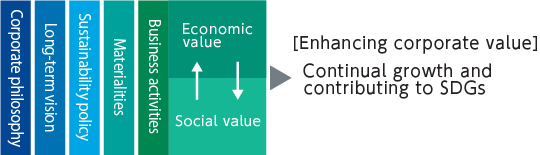 Continual growth and contributing to SDGs