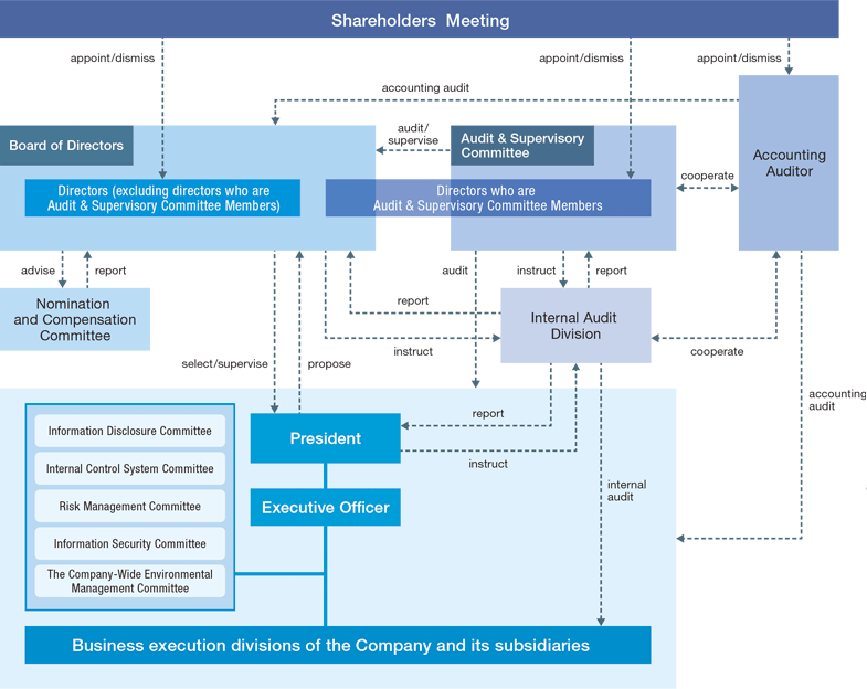 Corporate Governance Structure