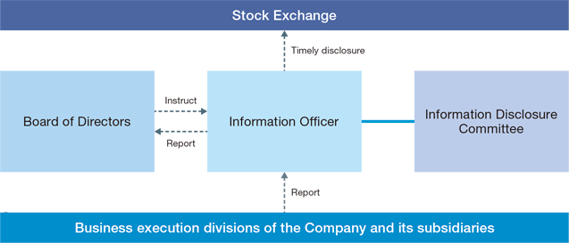 A schematic diagram of the timely disclosure system