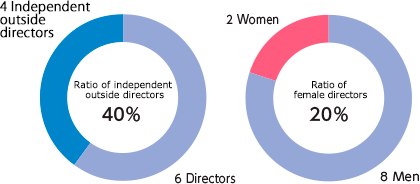 4 Independent outside directors | Ratio of independent outside directors 40% 6 Directors / Ratio of female directors 20% 8 Men