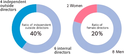 4 Independent outside directors | Ratio of independent outside directors 40% 6 Directors / Ratio of female directors 20% 8 Men