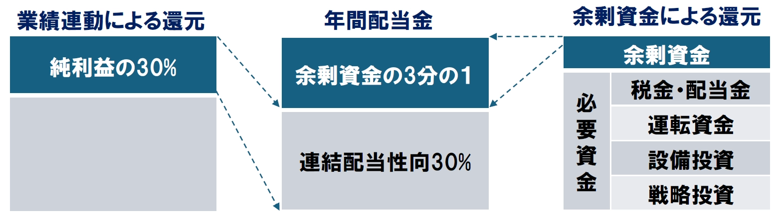 図：年間配当金