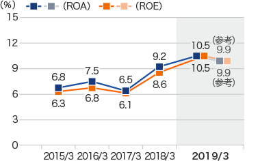グラフ:自己資本利益率(ROE)/総資産経常利益率(ROA)